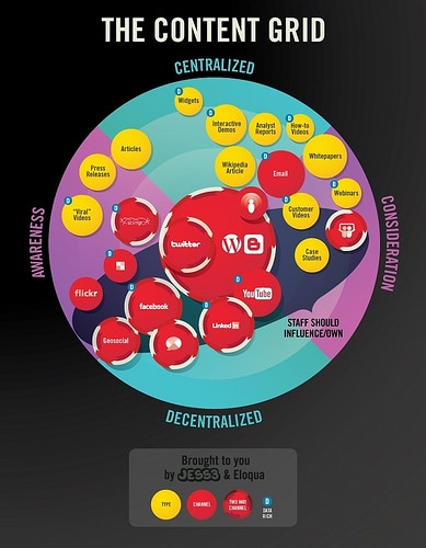 Content Marketing Infographic from Eloqua