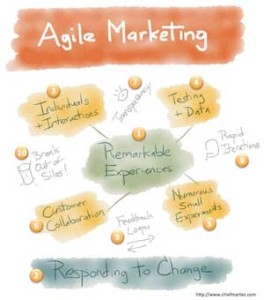 Scott Brinker Agile Marketing Diagram