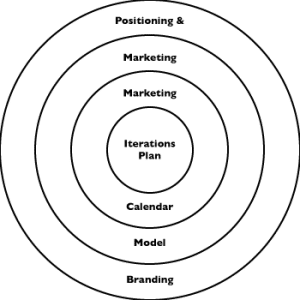 Read more about the article Is Agile Marketing Incompatible with Strategy?
