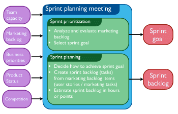 Sprint planning session