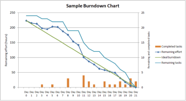 Burndown chart