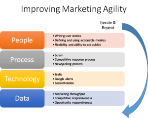 Read more about the article Marketing Capability Layers