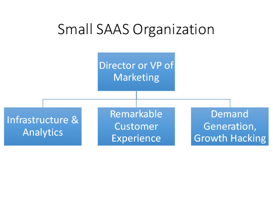 SAAS Marketing Organization