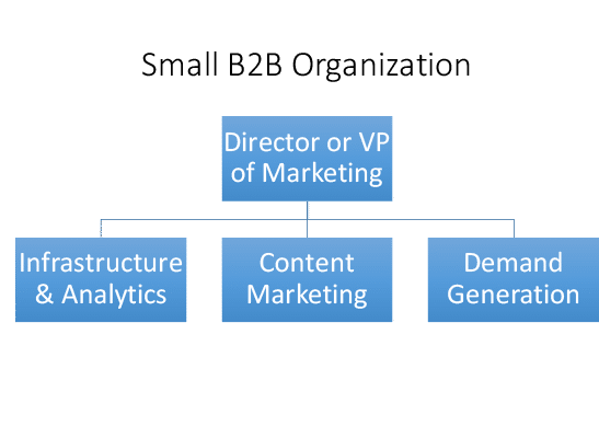 Small B2B organization