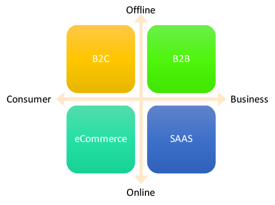 taxonomy of marketing