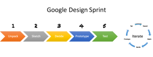 Read more about the article Google Design Sprints