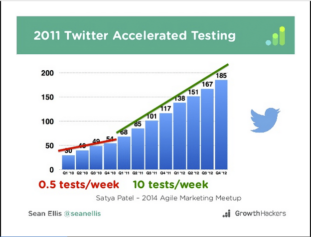 Twitter accelerated testing
